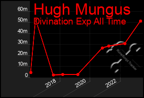 Total Graph of Hugh Mungus