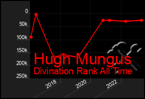 Total Graph of Hugh Mungus