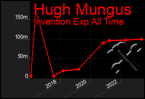 Total Graph of Hugh Mungus