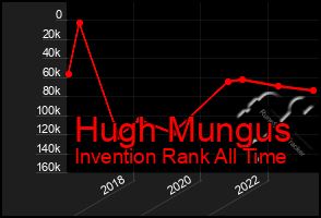 Total Graph of Hugh Mungus