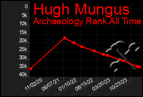 Total Graph of Hugh Mungus