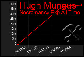 Total Graph of Hugh Mungus