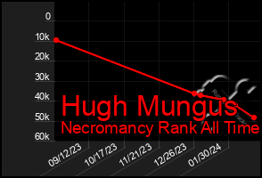 Total Graph of Hugh Mungus