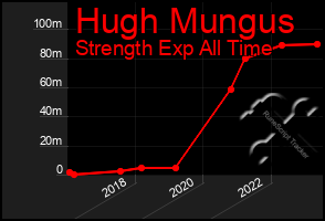 Total Graph of Hugh Mungus