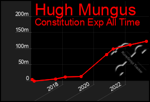 Total Graph of Hugh Mungus