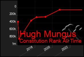 Total Graph of Hugh Mungus