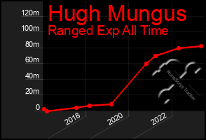 Total Graph of Hugh Mungus