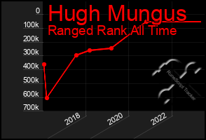 Total Graph of Hugh Mungus