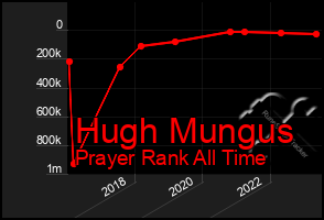 Total Graph of Hugh Mungus