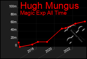 Total Graph of Hugh Mungus