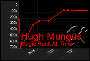 Total Graph of Hugh Mungus