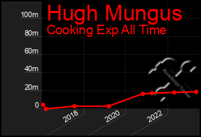 Total Graph of Hugh Mungus