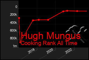 Total Graph of Hugh Mungus