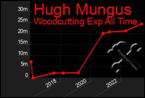 Total Graph of Hugh Mungus