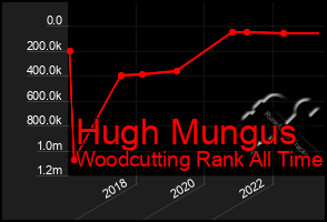 Total Graph of Hugh Mungus