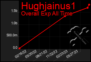 Total Graph of Hughjainus1