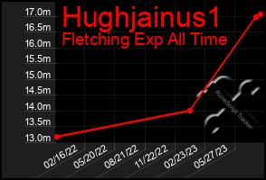 Total Graph of Hughjainus1