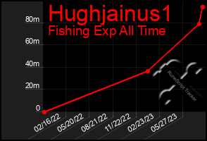 Total Graph of Hughjainus1