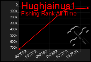 Total Graph of Hughjainus1