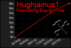 Total Graph of Hughjainus1