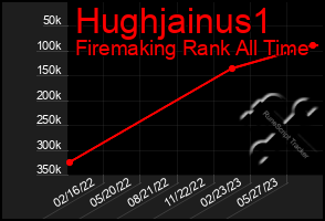 Total Graph of Hughjainus1