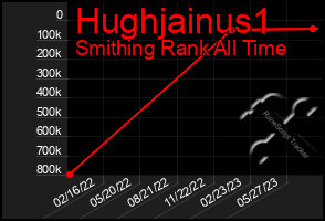 Total Graph of Hughjainus1