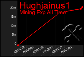 Total Graph of Hughjainus1