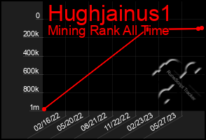 Total Graph of Hughjainus1