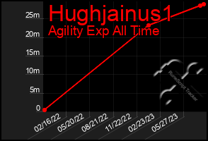 Total Graph of Hughjainus1