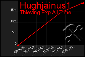 Total Graph of Hughjainus1