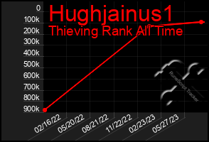 Total Graph of Hughjainus1