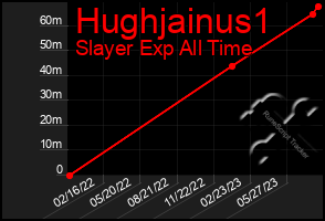 Total Graph of Hughjainus1