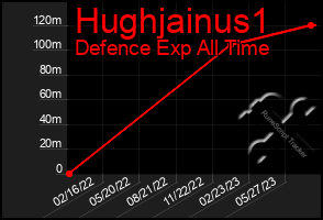 Total Graph of Hughjainus1