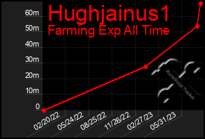 Total Graph of Hughjainus1