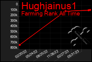 Total Graph of Hughjainus1