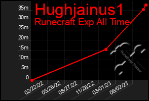 Total Graph of Hughjainus1