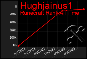 Total Graph of Hughjainus1