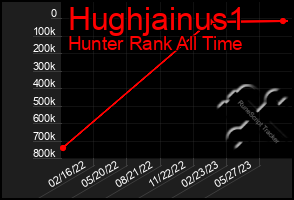 Total Graph of Hughjainus1