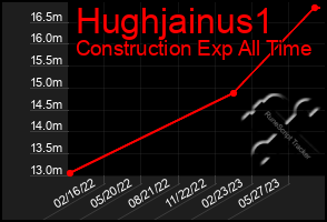 Total Graph of Hughjainus1