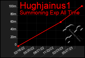 Total Graph of Hughjainus1