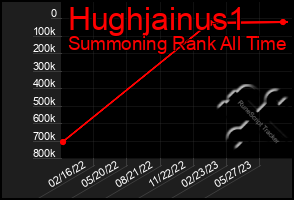 Total Graph of Hughjainus1