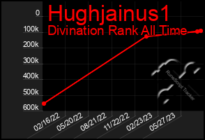 Total Graph of Hughjainus1