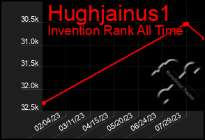 Total Graph of Hughjainus1