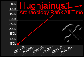 Total Graph of Hughjainus1