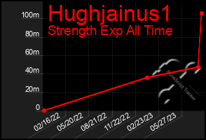 Total Graph of Hughjainus1