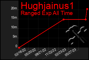 Total Graph of Hughjainus1