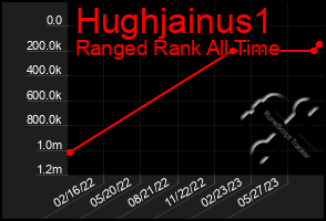 Total Graph of Hughjainus1