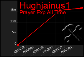 Total Graph of Hughjainus1