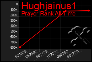 Total Graph of Hughjainus1