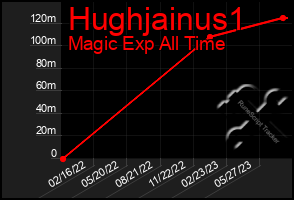 Total Graph of Hughjainus1